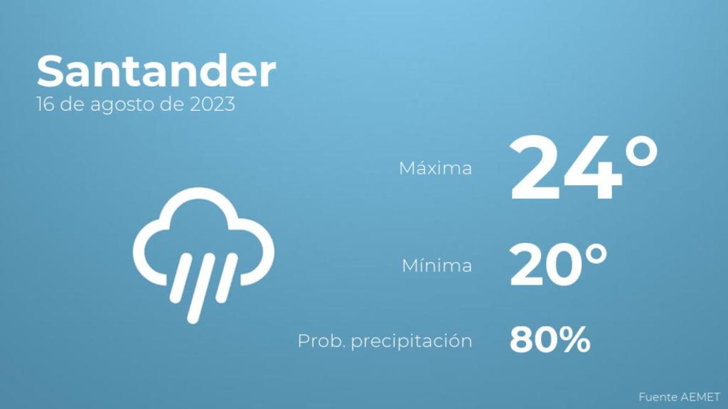 El tiempo en Santander hoy 16 de agosto