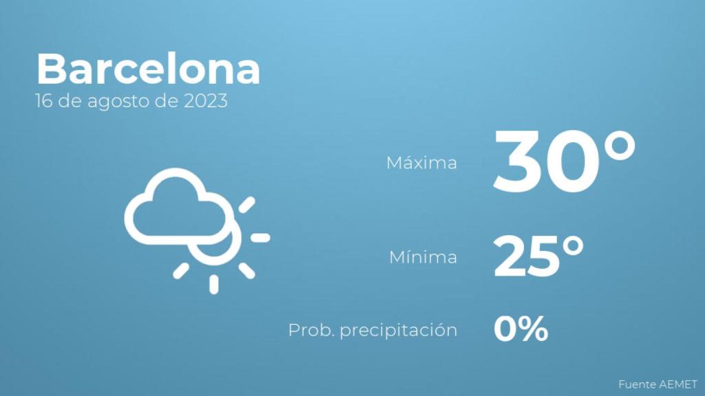 Previsión meteorológica para Barcelona, 16 de agosto