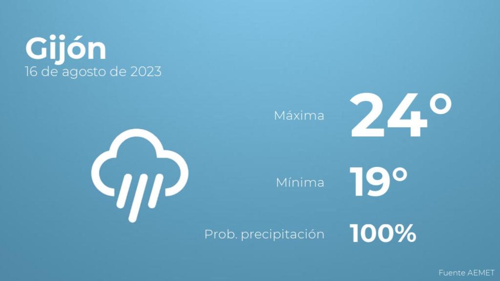 Previsión meteorológica para Gijón, 16 de agosto