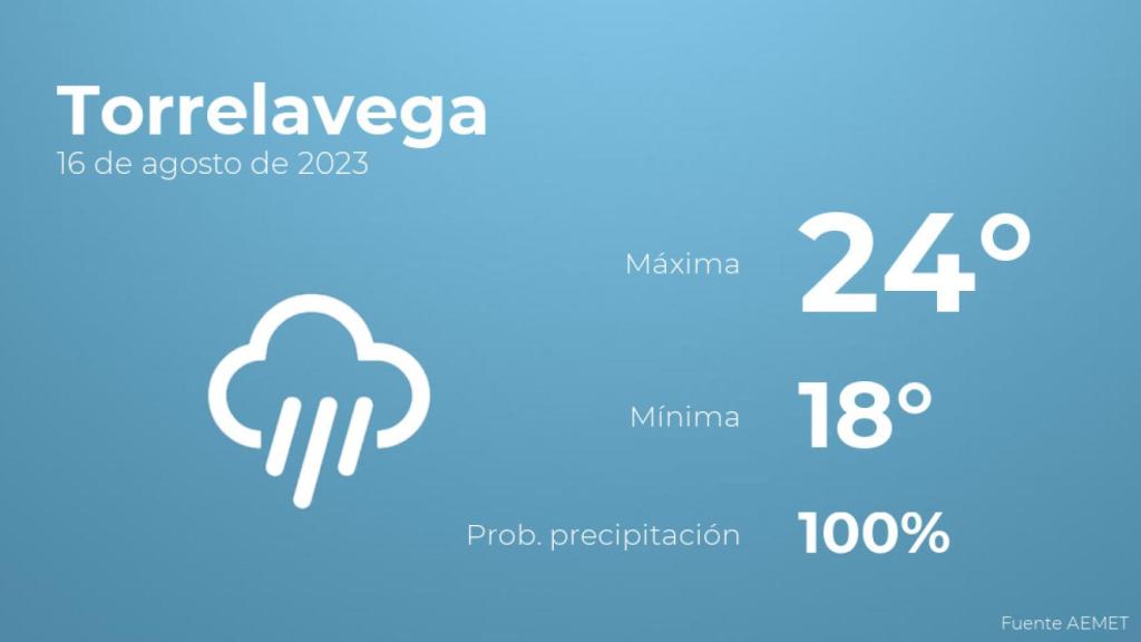 El tiempo en Torrelavega hoy 16 de agosto