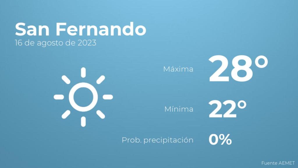 El tiempo en San Fernando hoy 16 de agosto