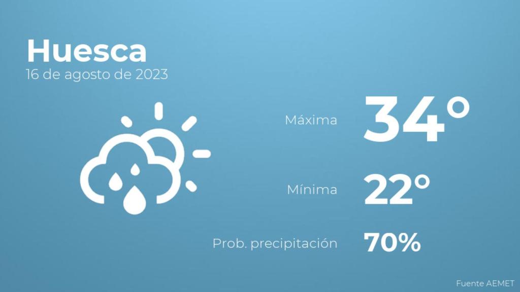 El tiempo en Huesca hoy 16 de agosto