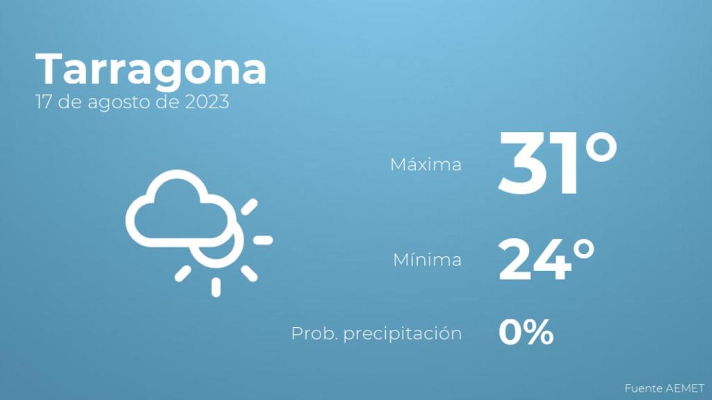 El tiempo en Tarragona hoy 17 de agosto