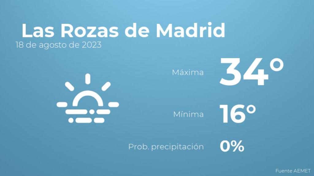 Previsión del tiempo para Las Rozas de Madrid