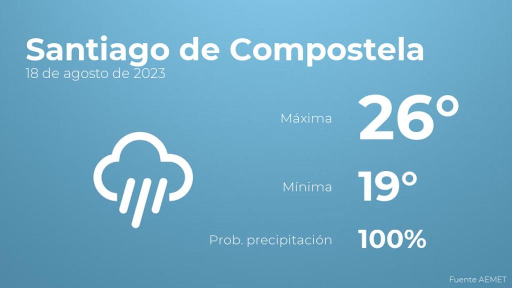 Así será el tiempo en los próximos días en Santiago de Compostela