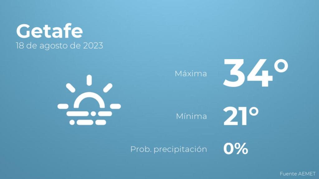 Previsión meteorológica para Getafe, 18 de agosto
