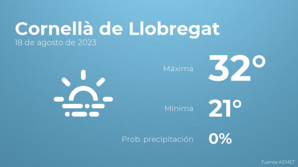 Previsión meteorológica para Cornellà de Llobregat, 18 de agosto