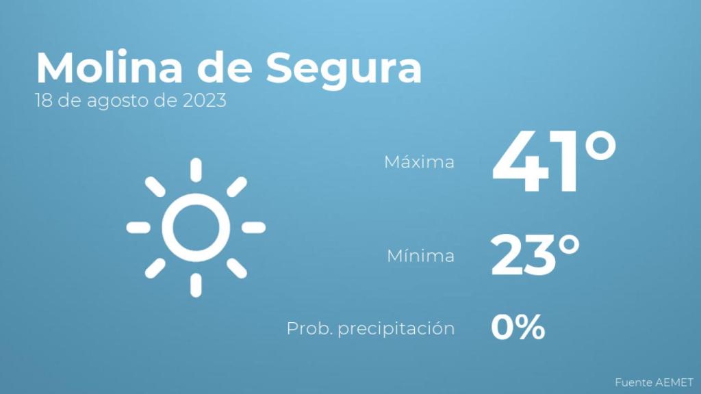 Previsión del tiempo para Molina de Segura