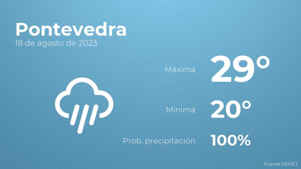 Previsión del tiempo para Pontevedra