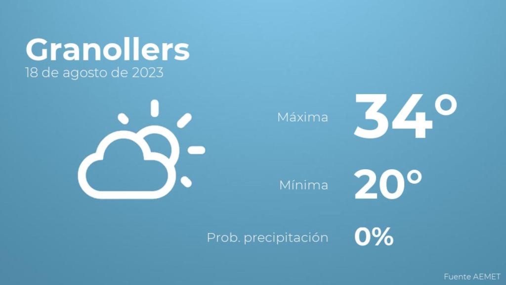 El tiempo en Granollers hoy 18 de agosto