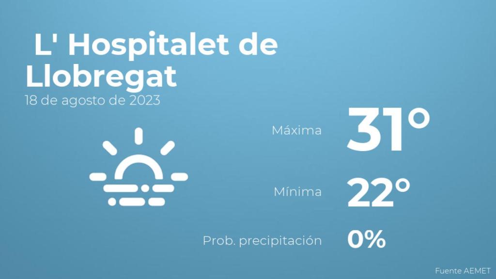 Previsión del tiempo para L' Hospitalet de Llobregat