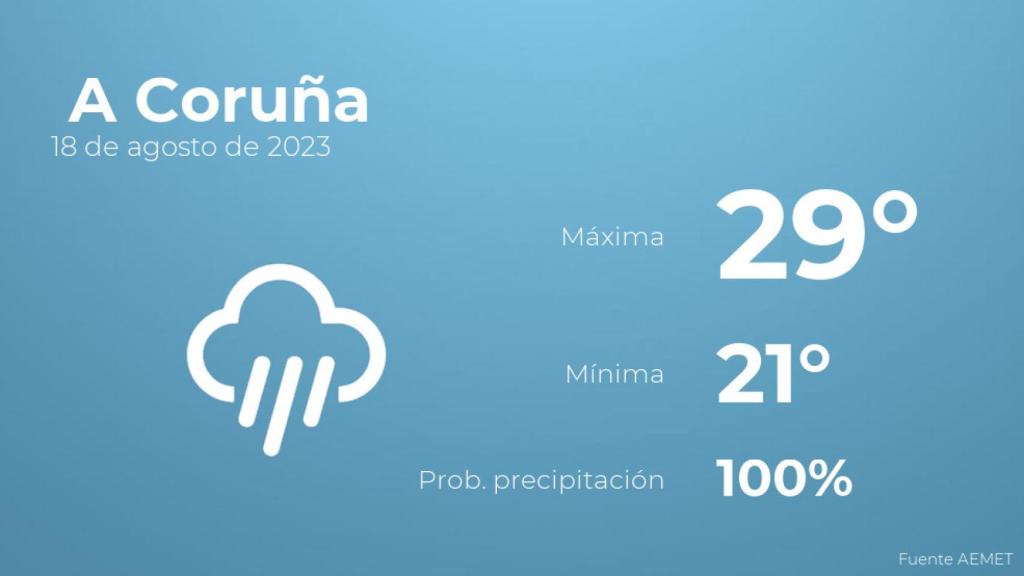 El tiempo en los próximos días en A Coruña