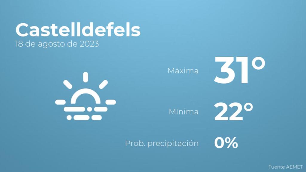 El tiempo en Castelldefels hoy 18 de agosto