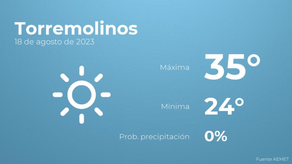 Previsión del tiempo para Torremolinos