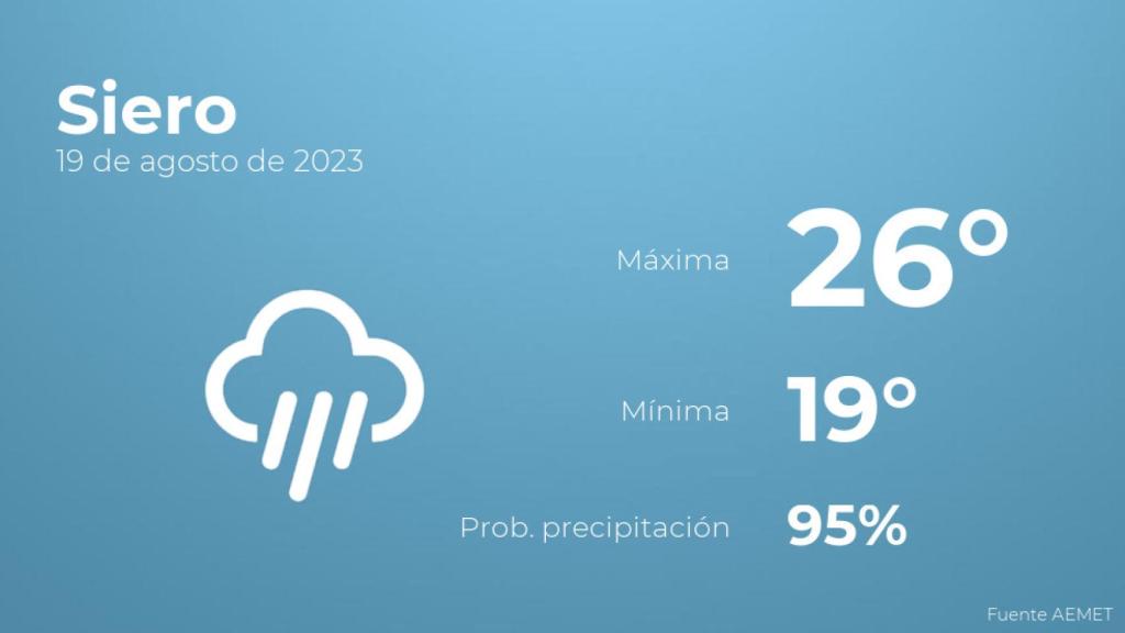 El tiempo en Siero hoy 19 de agosto