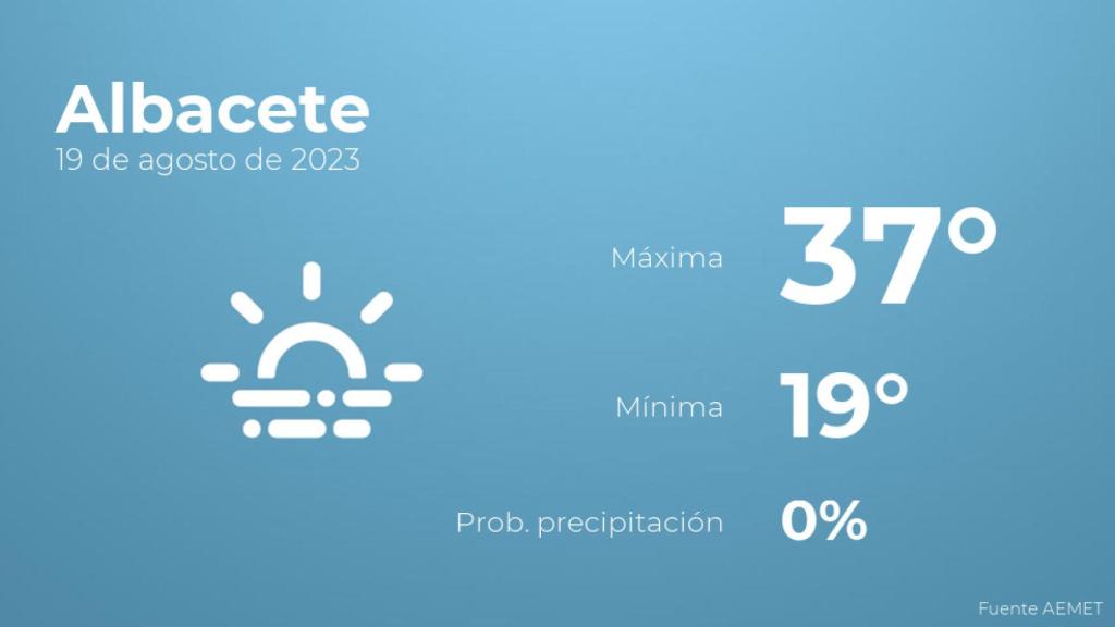 Previsión meteorológica para Albacete, 19 de agosto