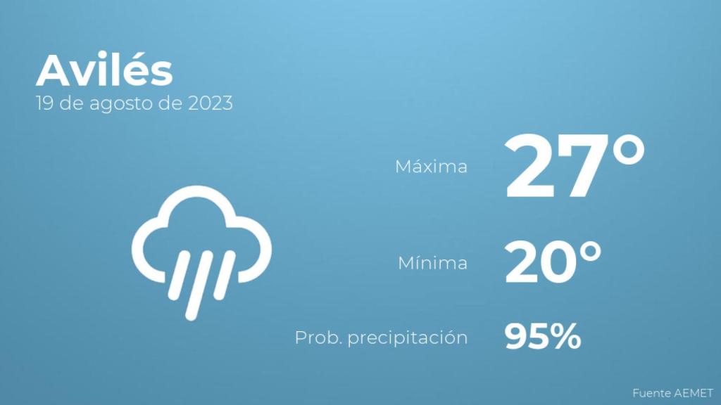 Previsión meteorológica para Avilés, 19 de agosto