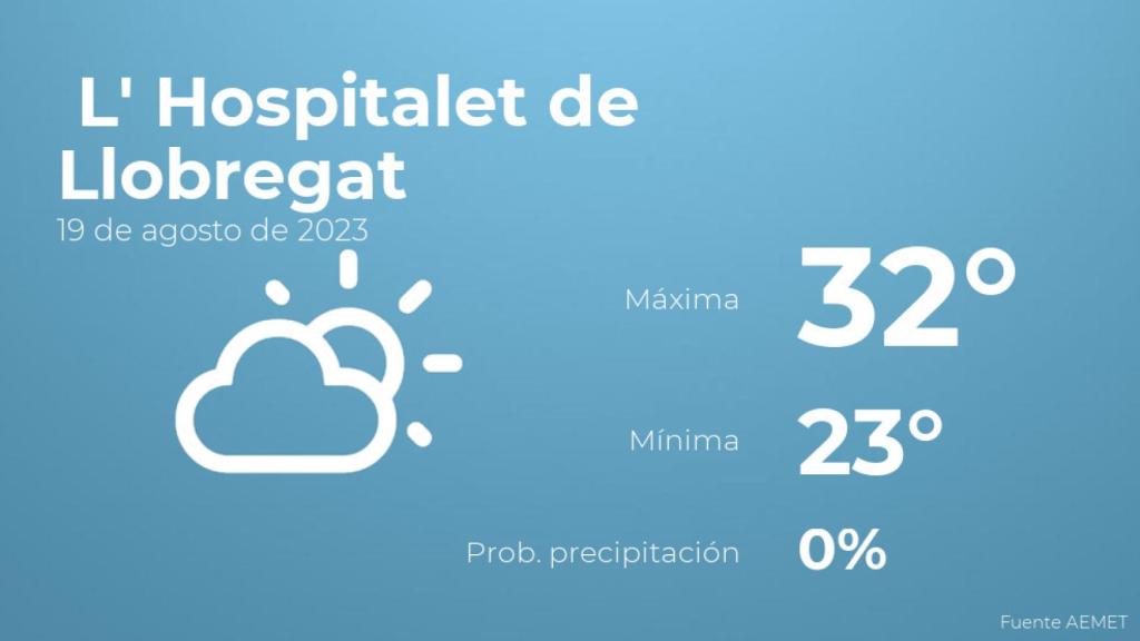 El tiempo en los próximos días en L' Hospitalet de Llobregat