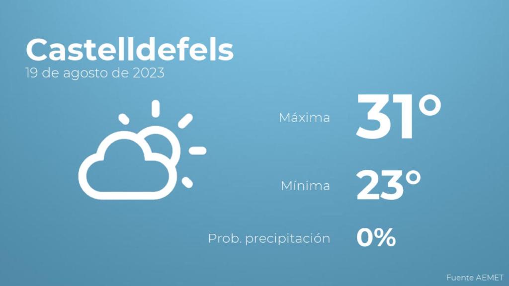 Previsión del tiempo para Castelldefels