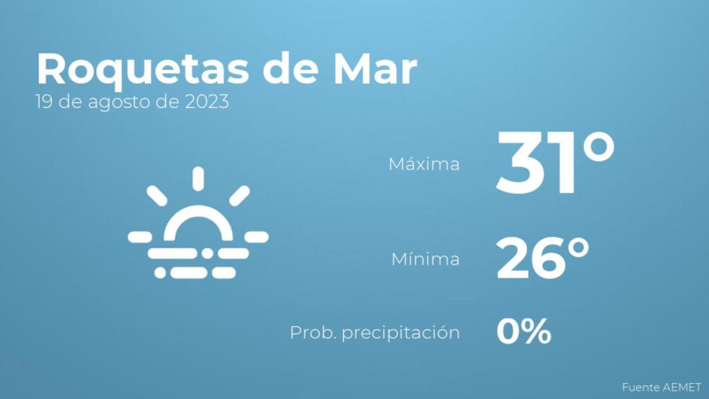 Así será el tiempo en los próximos días en Roquetas de Mar