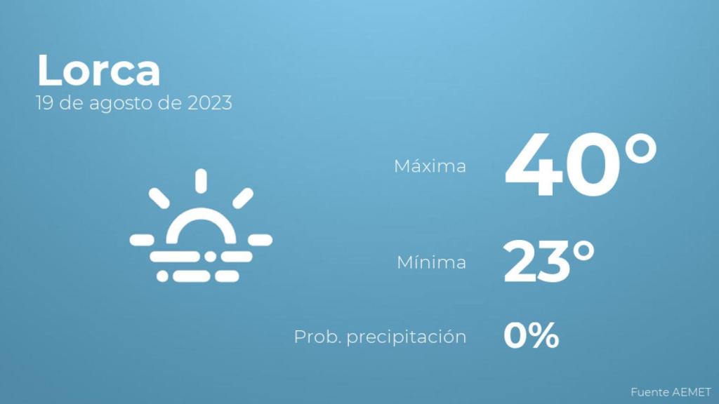 Así será el tiempo en los próximos días en Lorca