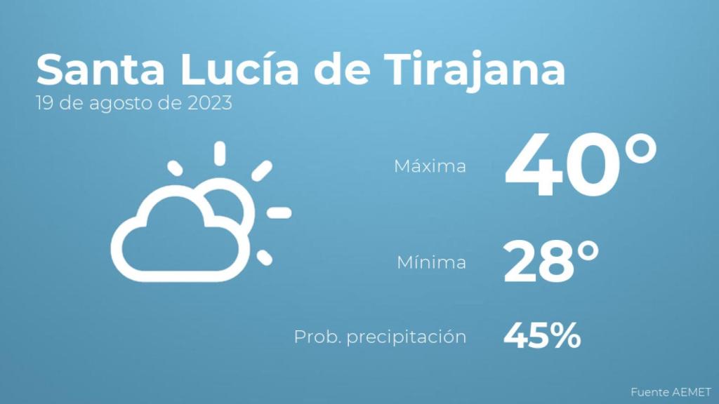 Así será el tiempo en los próximos días en Santa Lucía de Tirajana
