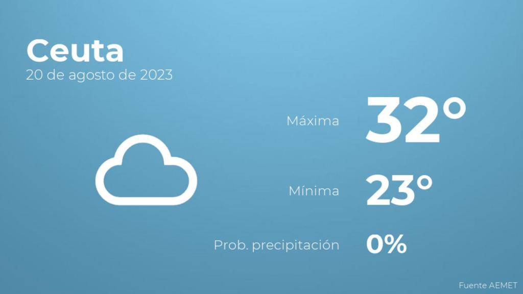 Previsión del tiempo para Ceuta