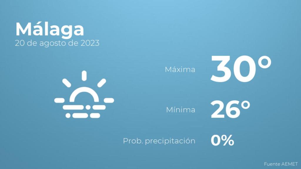 El tiempo en Málaga hoy 20 de agosto