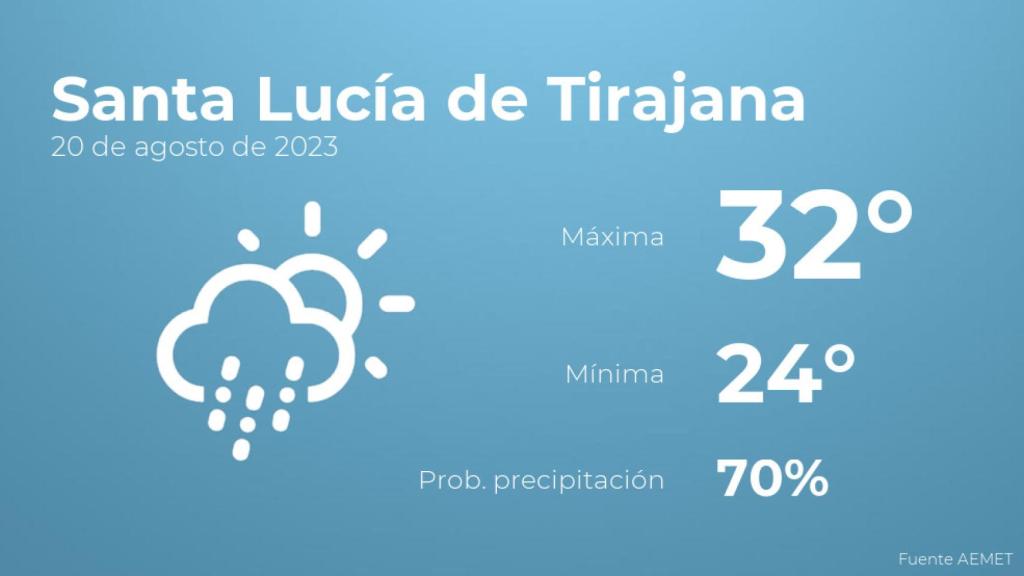 El tiempo en Santa Lucía de Tirajana hoy 20 de agosto