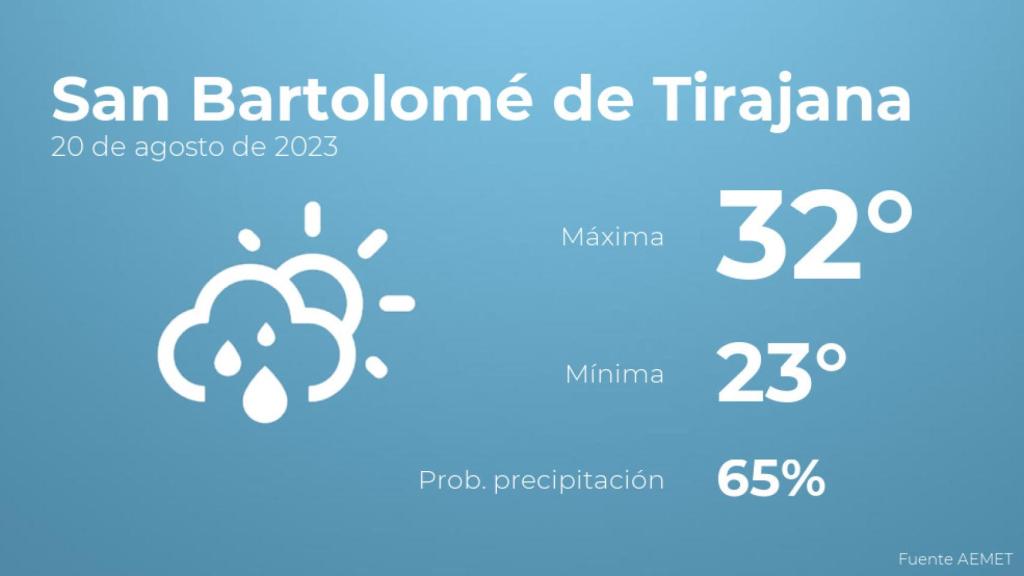 Previsión del tiempo para San Bartolomé de Tirajana