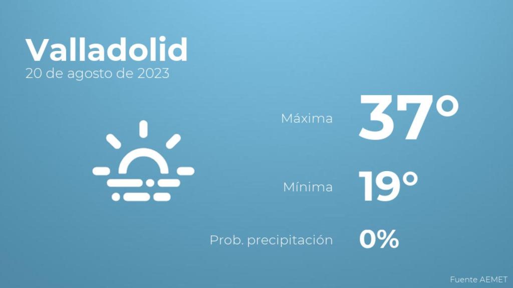 El tiempo en Valladolid hoy 20 de agosto