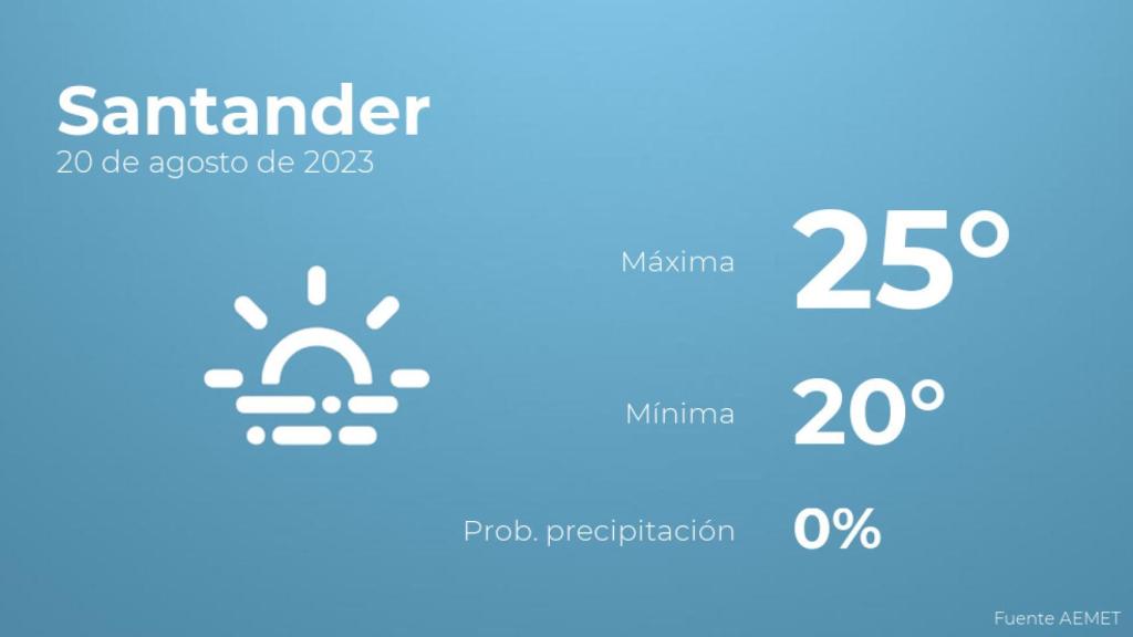 Previsión meteorológica para Santander, 20 de agosto