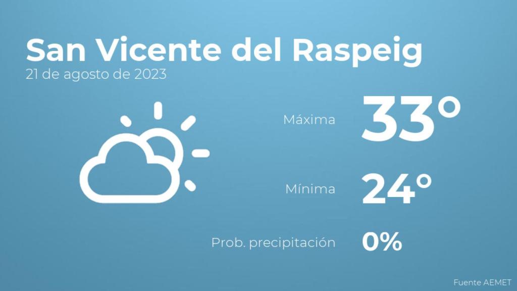 Previsión del tiempo para San Vicente del Raspeig