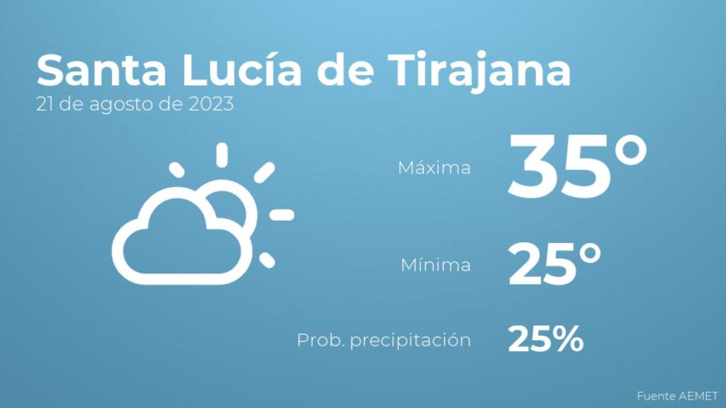 Previsión del tiempo para Santa Lucía de Tirajana