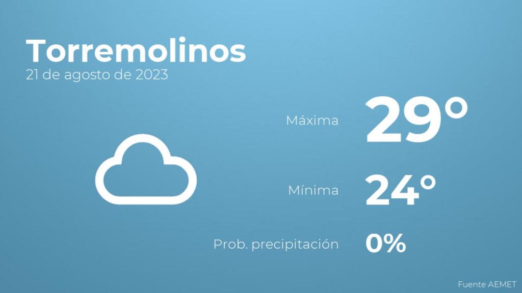 El tiempo en Torremolinos hoy 21 de agosto
