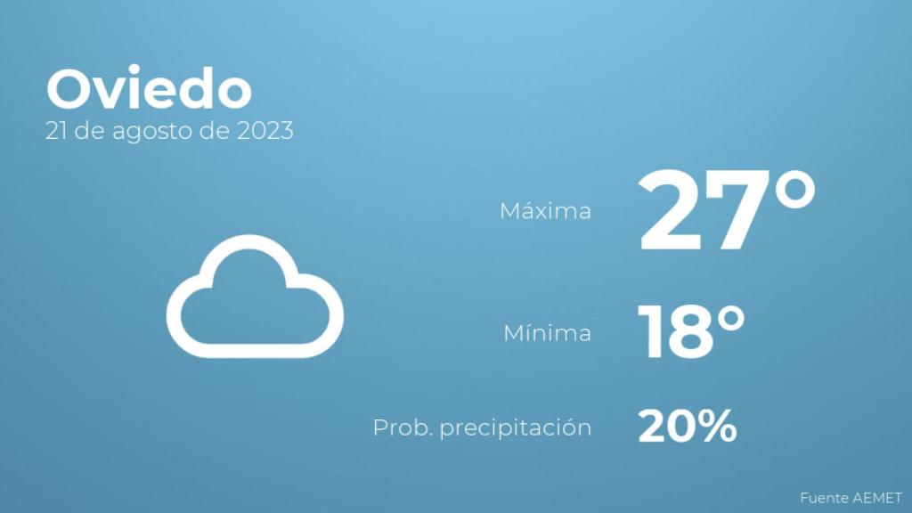 El tiempo en Oviedo hoy 21 de agosto