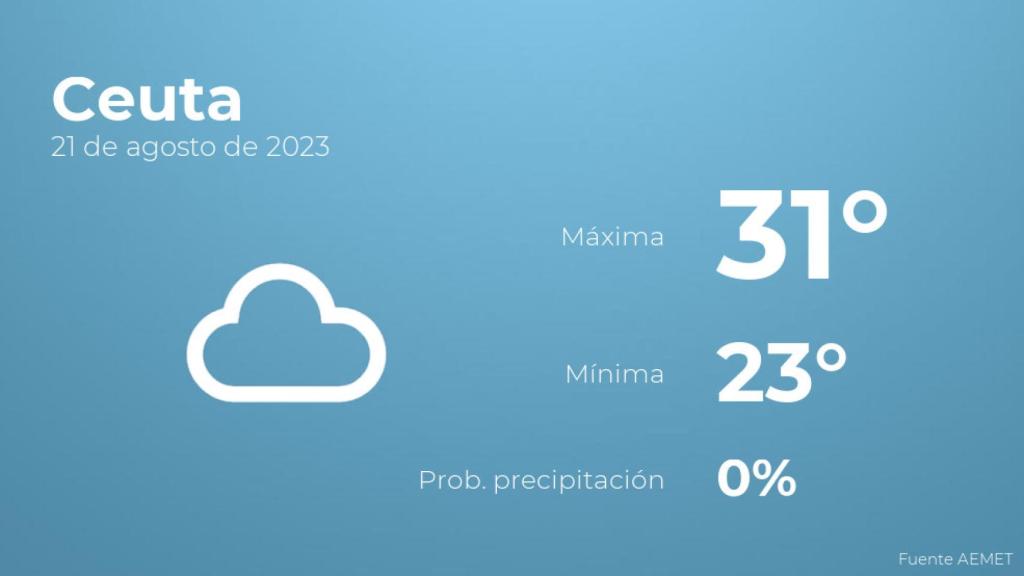El tiempo en los próximos días en Ceuta