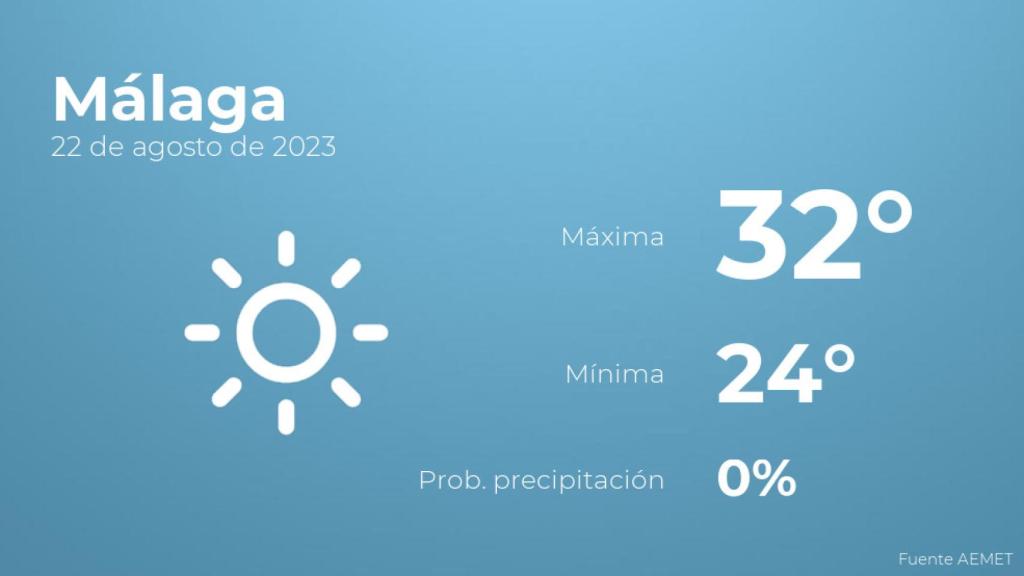 Previsión del tiempo para Málaga