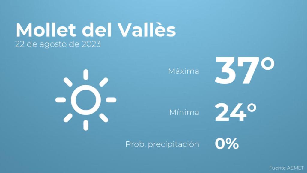 Previsión del tiempo para Mollet del Vallès