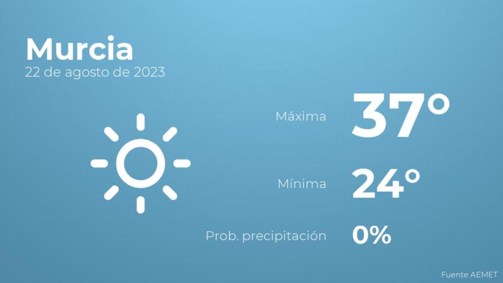 El tiempo en los próximos días en Murcia