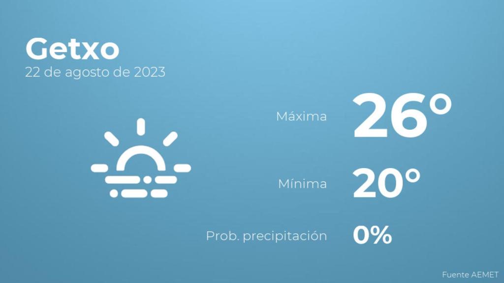 Previsión del tiempo para Getxo