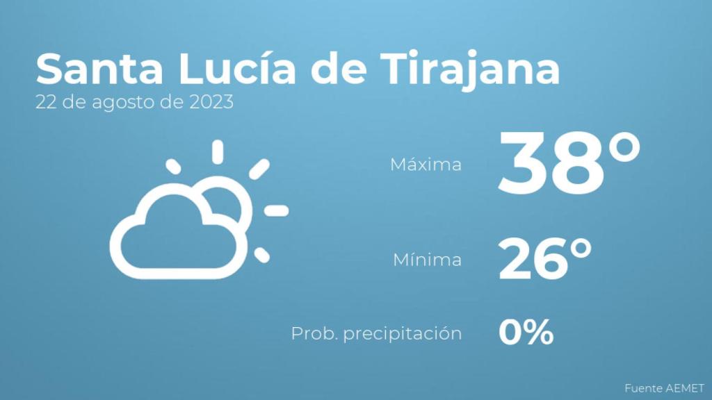 El tiempo en Santa Lucía de Tirajana hoy 22 de agosto