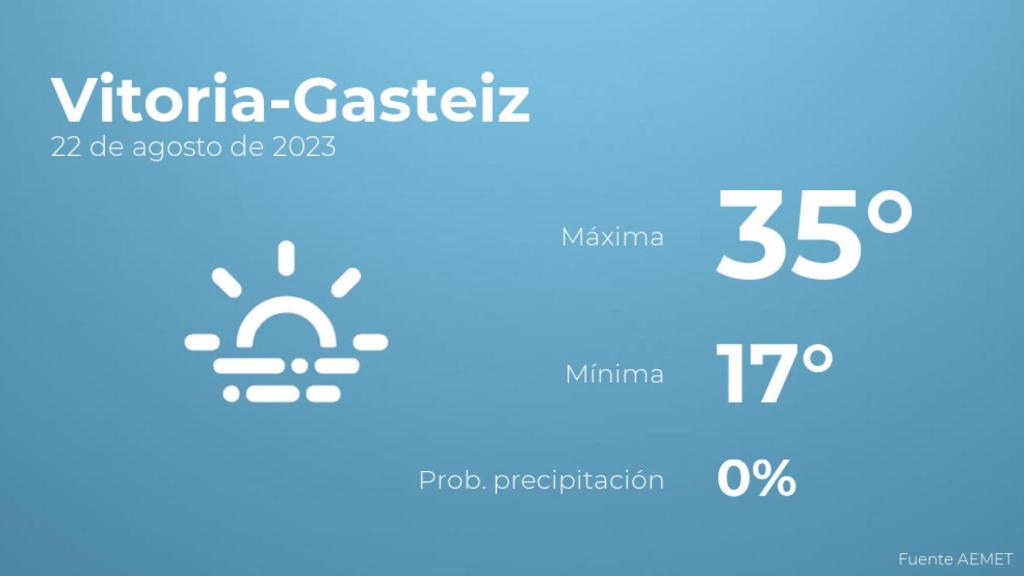 El tiempo en Vitoria-Gasteiz hoy 22 de agosto