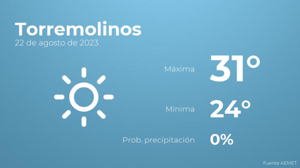 Previsión del tiempo para Torremolinos