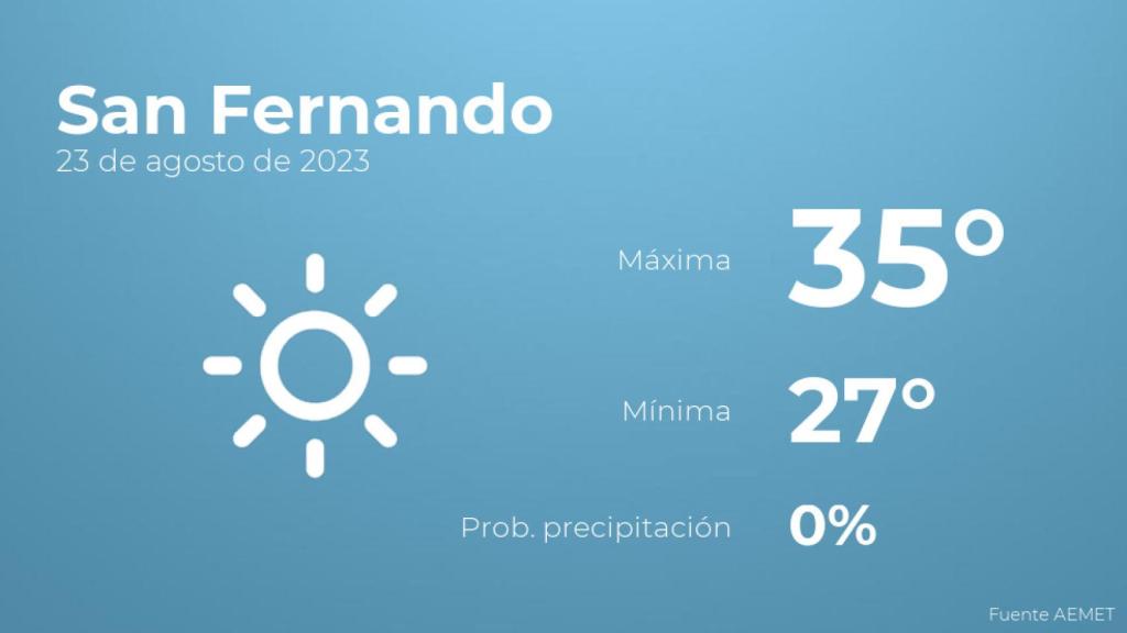 El tiempo en los próximos días en San Fernando