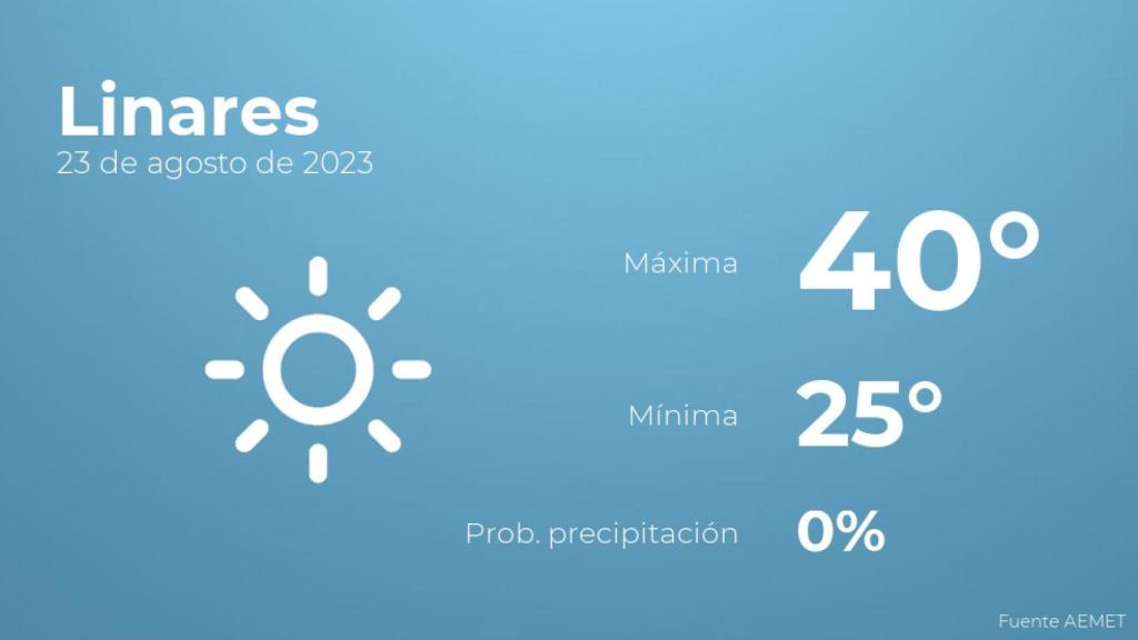 El tiempo en Linares hoy 23 de agosto