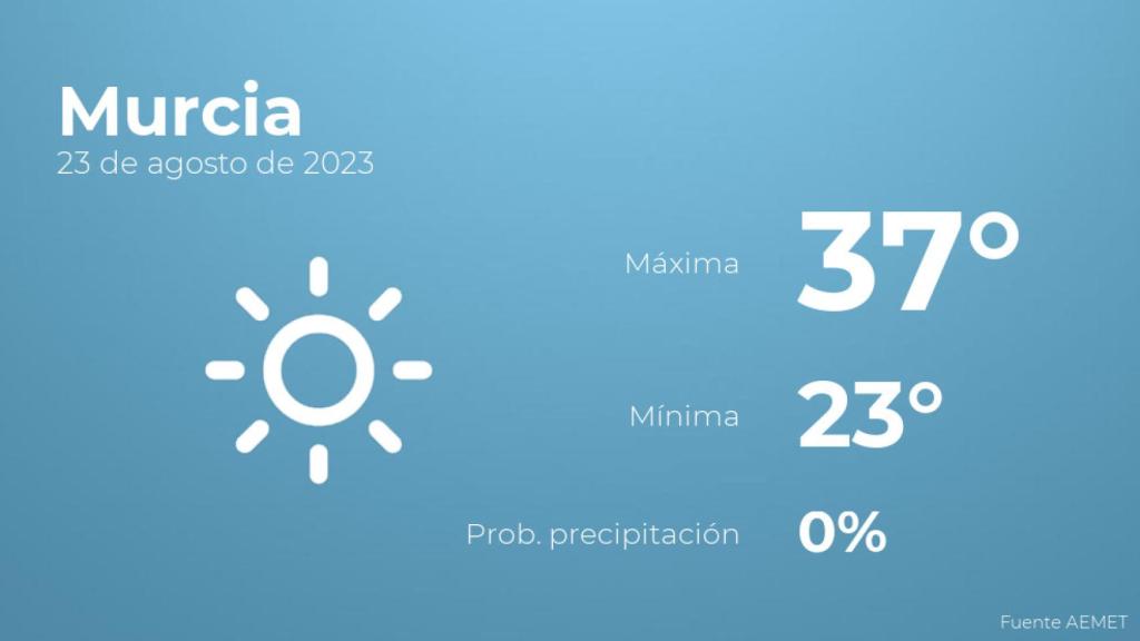 Así será el tiempo en los próximos días en Murcia