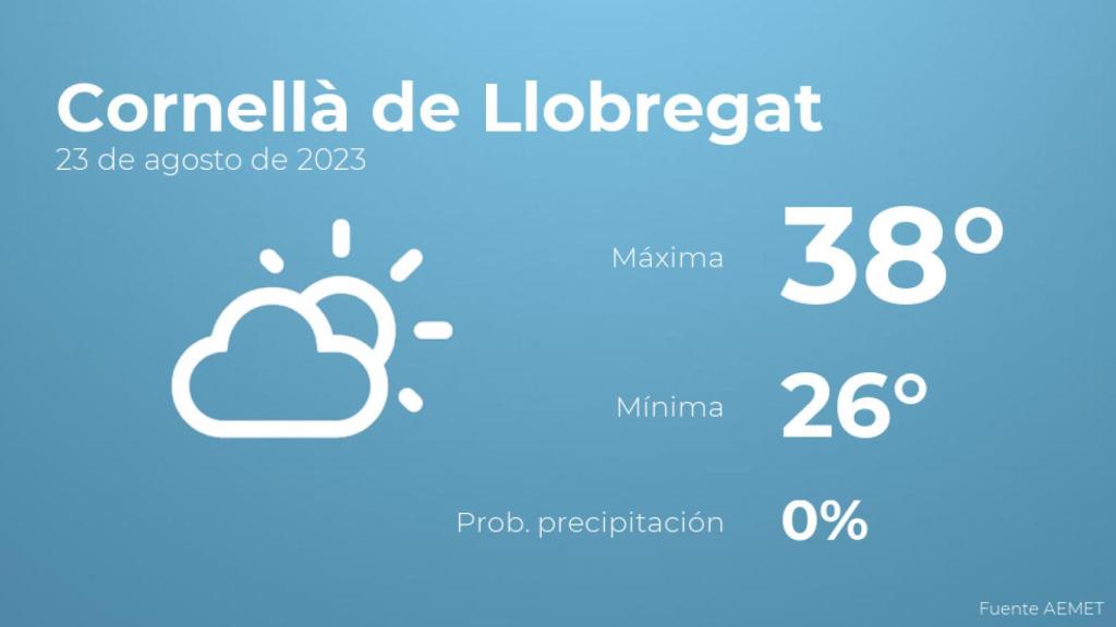 El tiempo en Cornellà de Llobregat hoy 23 de agosto