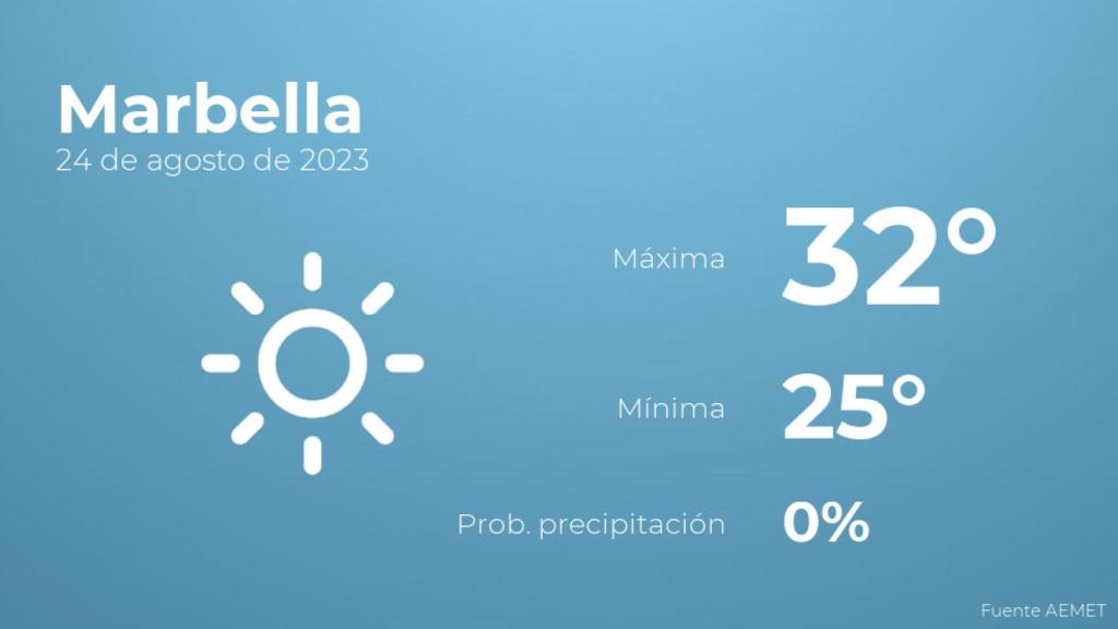 Previsión meteorológica para Marbella, 24 de agosto