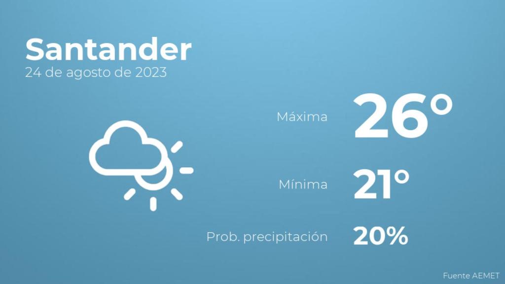 Así será el tiempo en los próximos días en Santander
